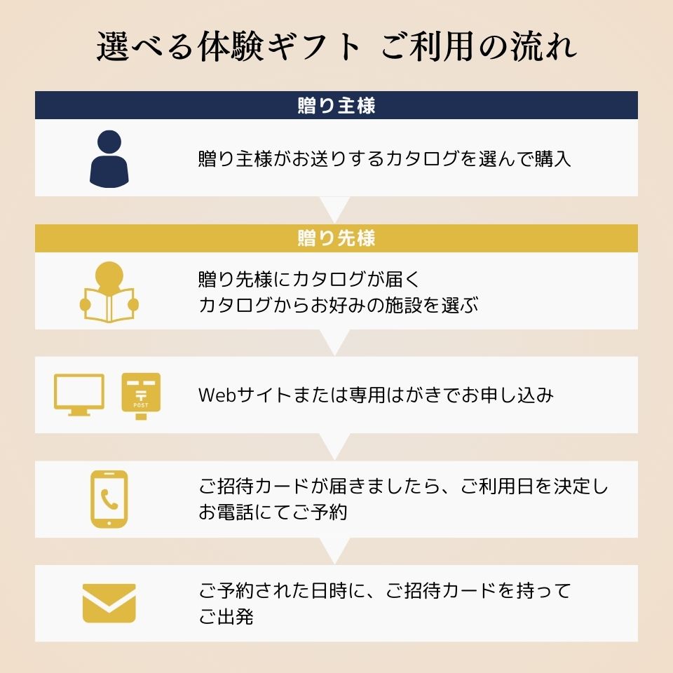 リンベル選べる体験ギフト ご利用の流れ