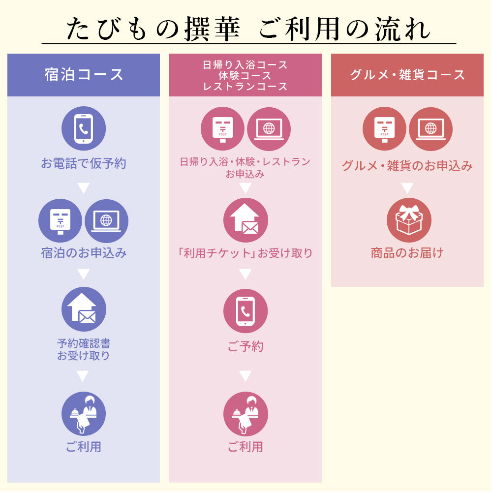 たびもの撰華 ご利用の流れ